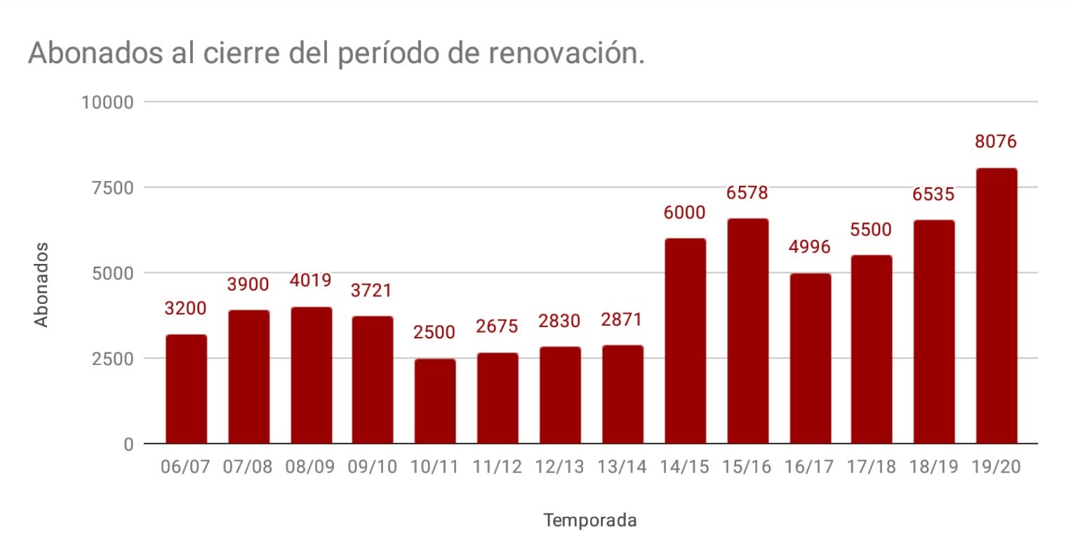 Evolución del número de renovaciones de abonados del Albacete Balompié en las últimas 15 temporadas