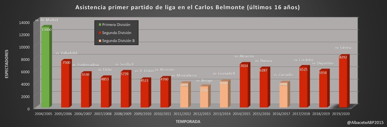 Asistencias al primer partido de Liga en el Carlos Belmonte en los últimos 16 años