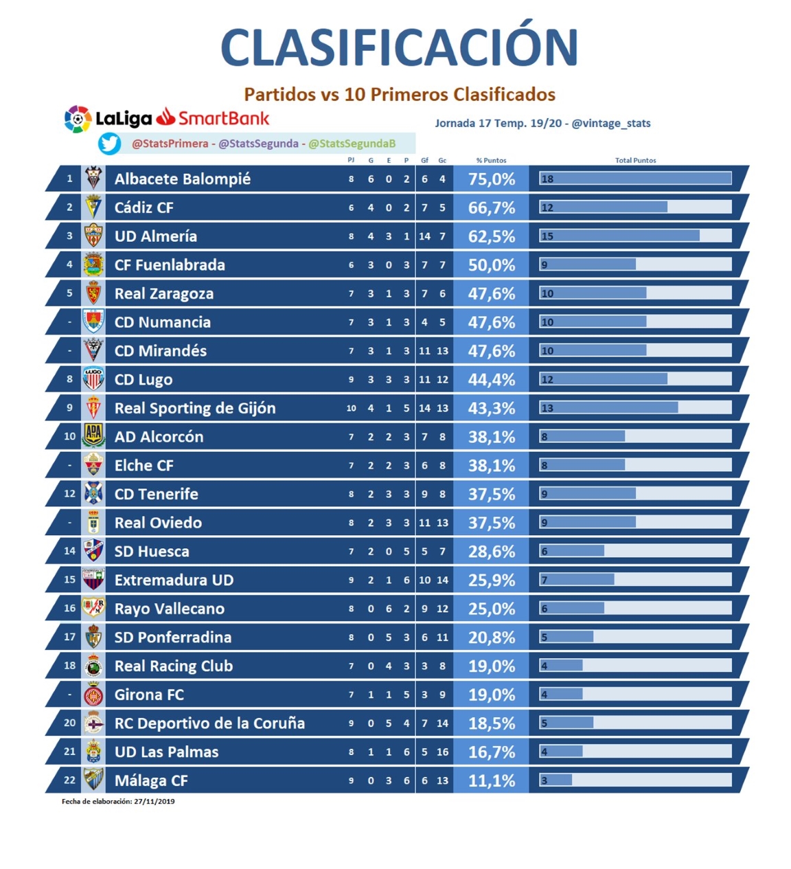 Clasificación considerando los partidos frente a los 10 primeros clasificados
