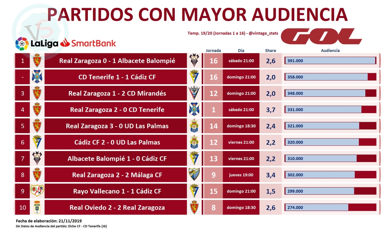 El Real Zaragoza - Albacete Balompié ha sido el encuentro con más audiencia televisiva en lo que llevamos de competición