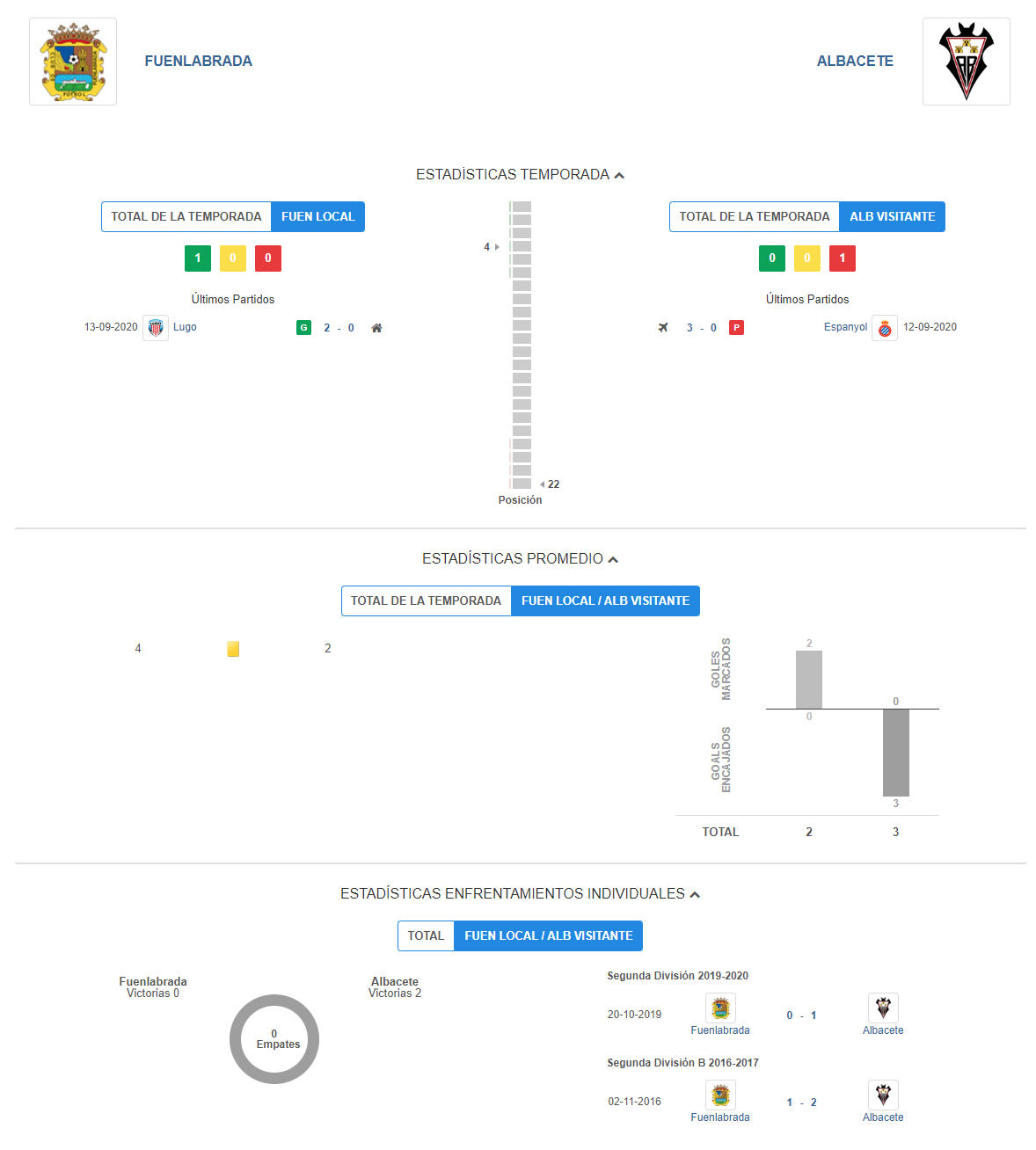 Estadísticas comparativas entre C.F. Fuenlabrada y Albacete Balompié durante esta temporada y en sus últimos enfrentamientos en el Fernando Torres