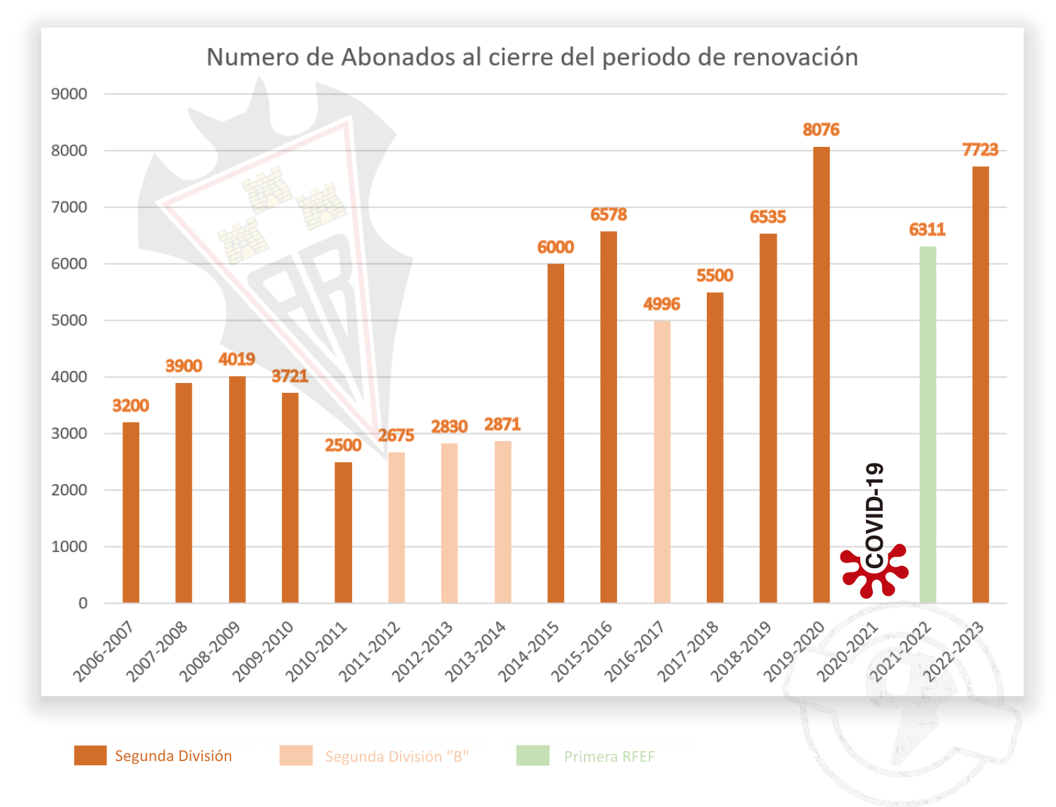 Evolución del número de renovaciones de abonados del Albacete Balompié