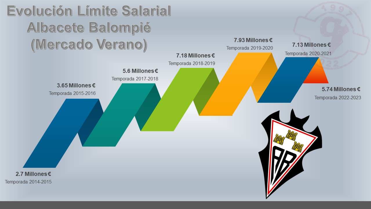 Evolución de límite salarial de Albacete Balompié tras los últimos mercados de verano en el fútbol profesional